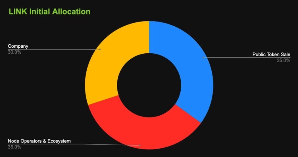 Phân bổ LINK Token