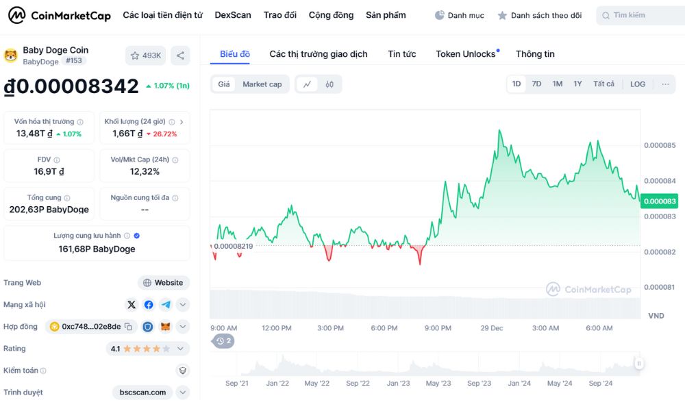 thông tin cơ bản về 1MBABYDOGE Token trên Coinmarketcap