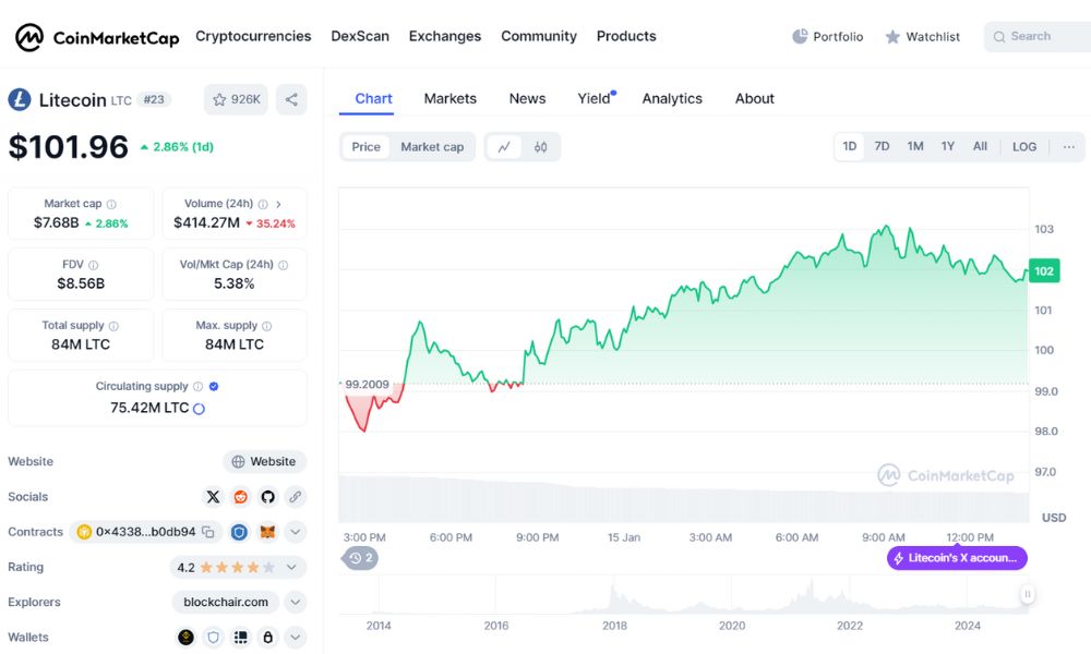 Thông tin cơ bản về LTC trên Coinmarketcap